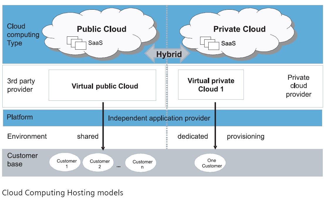 Sanggu's blog Cloud Computing Business Models, Value Creation