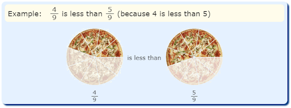 Comparing fractions