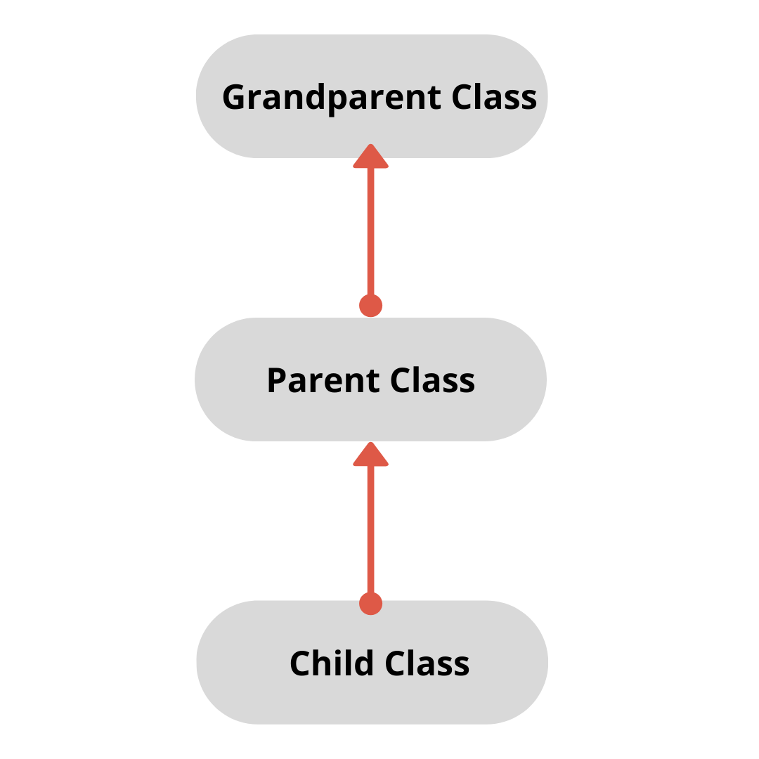 Java Inheritance (Part 3)