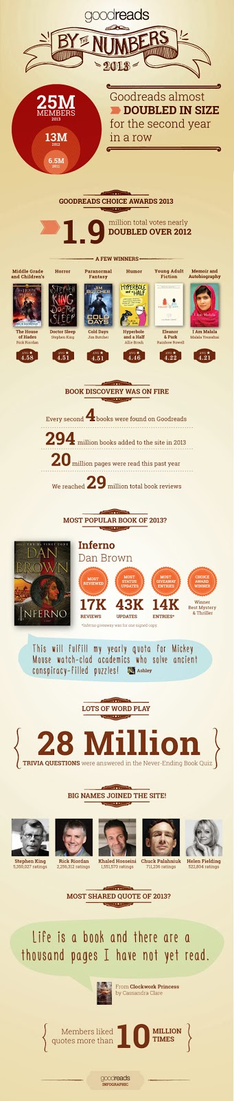 https://www.goodreads.com/blog/show/449-goodreads-2013-by-the-numbers-an-infographic