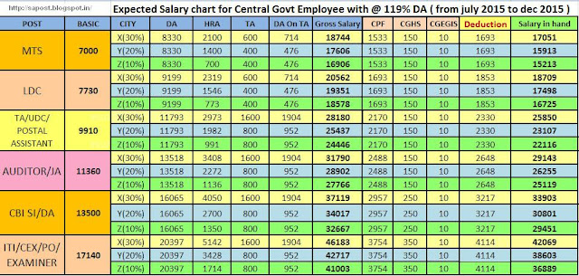 Rural Postal Employees Salary Chart Of Newly Recruited Central Govt