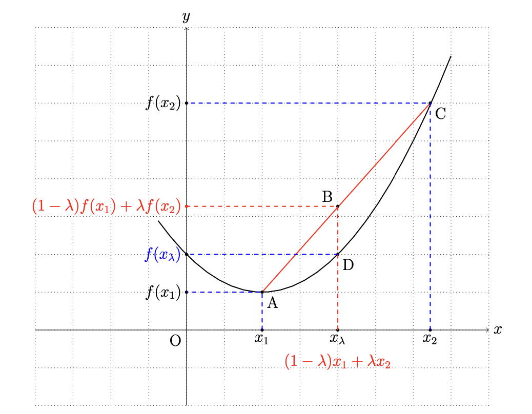 On a Thread of the Web 凸関数