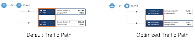 Miercom Test endorses Cisco SD-WAN’s High Availability and Best Path optimization capabilities. Cisco Prep, Cisco Learning, Cisco Tutorial and Material, Cisco Preparation, Cisco Guides, Cisco Learning, Cisco Career