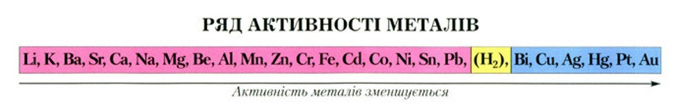 Активность металлов mg. Ряд активности металлов Бекетова. Ряд активности химических элементов. Ряд активности металлов таблица. Никель в ряду активности металлов.