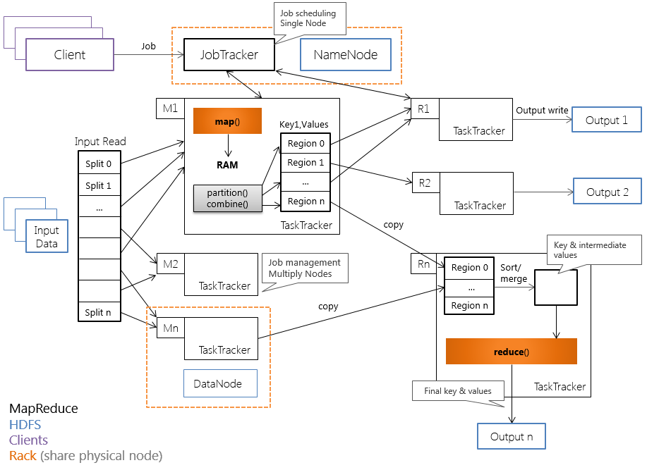 Zookeeper архитектура. Ibm scale out network attached storage. Ноды hadoop. Node client. Hdfs, yarn, mapreduce.