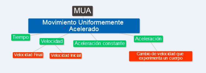 MRU&MUA: Movimiento Uniformemente Acelerado