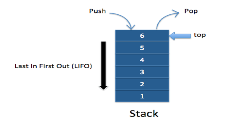 GOAL Programming: What is Data Structure
