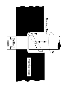 Boring operation on lathe machine ~ Ourengineeringlabs