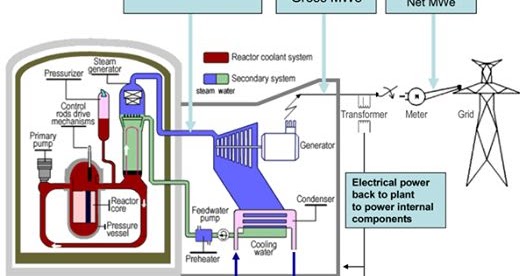 Mechanical Engineering: Cycle of Nuclear Power Plant