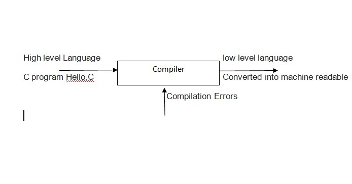 Compile and Run a C Program