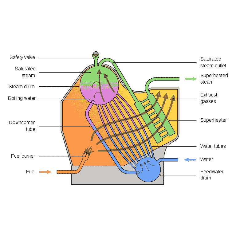 What is a boiler? its types, Fire tube, Water tube, uses with PDF