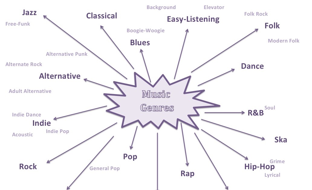 Lauren Chivers AS Media: Research: - Mindmap of Music Genres & Sub-Genres