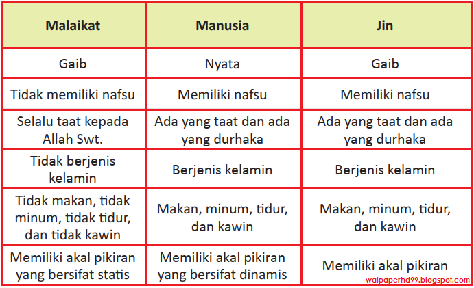 Pengertian Hukum Dan Jumlah Malaikat Penciptaan Dan Perbedaan Malaikat Manusia Dan Jin