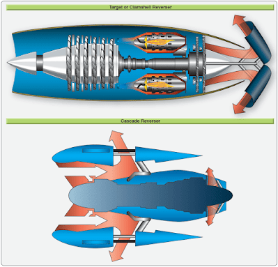 Jet Airplanes Thrust Reversers