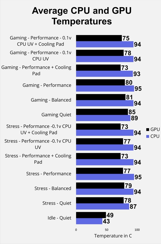 Average CPU and GPU temperatures measured during Gaming and Stress tests on Lenovo Legion 7i. This chart consists of the temperatures for 6 different performance mode.