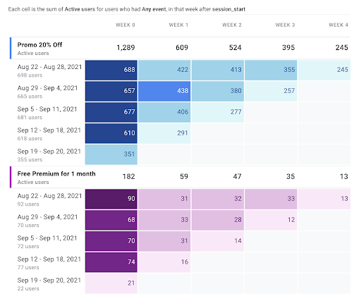 Cohort analysis using labeled notification campaign segments