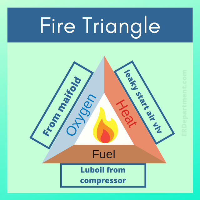 Understanding this simple air start line diagram with fire triangle