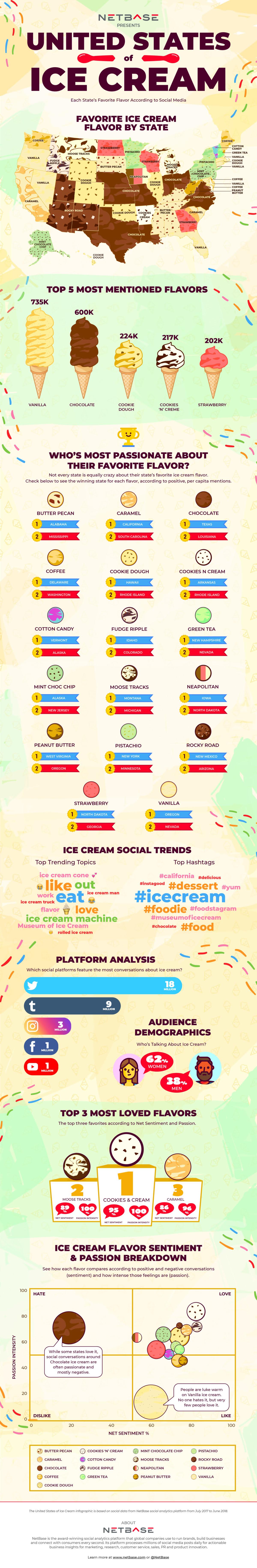 Your State’s Favorite Flavor Of Ice Cream, According To Social Media #infographic