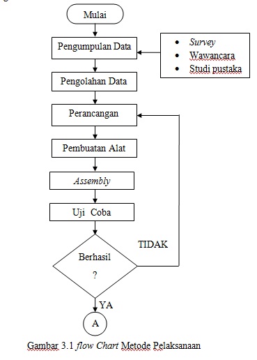 Contoh BAB 3 Makalah Ronal