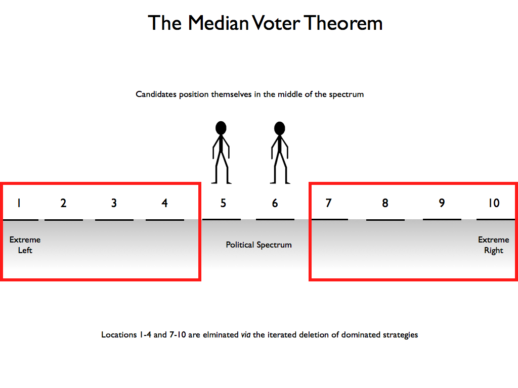 Реферат: Median Voter Theorem Essay Research Paper Median