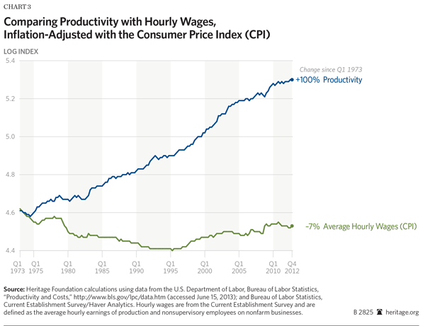 Being Classically Liberal : Wages vs. Productivity
