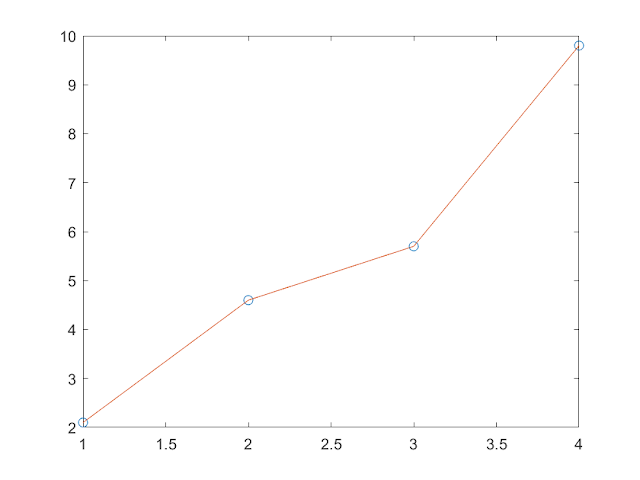 Piecewise linear interpolation