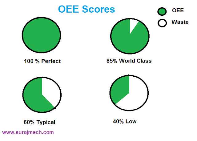 OEE scores