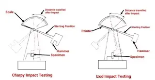 types of impact testing