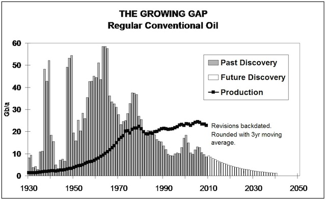 The Growing Gap in Oil Production