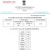 Gujarat Corona Virus Update 05/05/2020 latest News