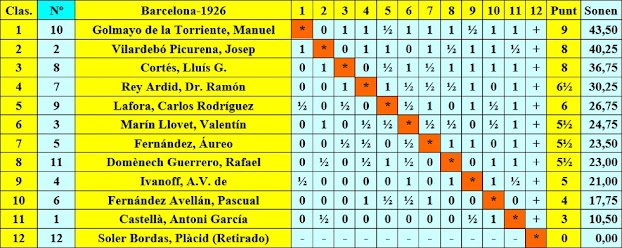 Clasificación final por orden de puntuación del Torneo de Ajedrez Barcelona 1926