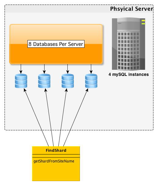 mySQL DBA, Architecture, Dev, Scale, HA, Code : Multi MySQL is perfect ...