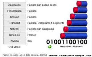Pengertian Proses Encapsulation pada Komunikasi Data dalam Jaringan