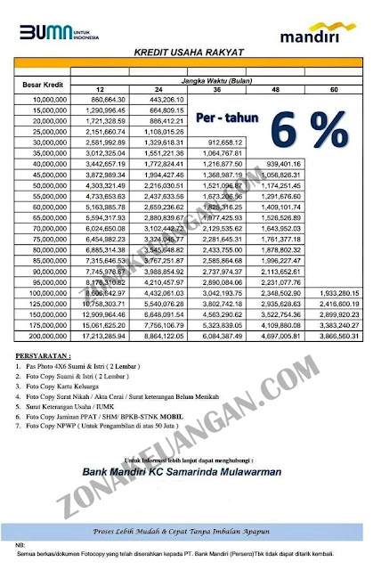 Syarat Pengajuan Kur Mandiri 2021 Zonakeuangan Com