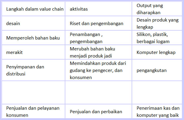 Analisis Value Chain Pengetahuan Cara