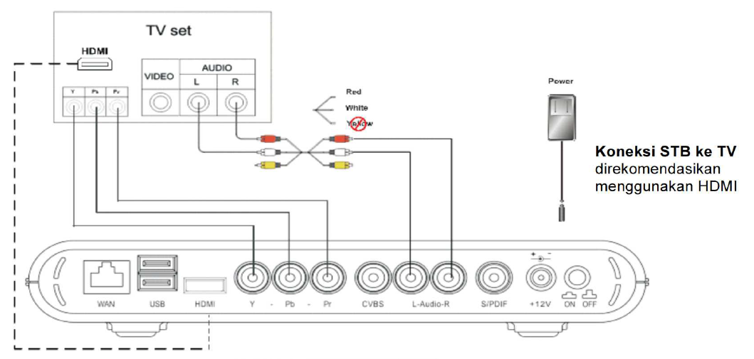Setting STB ZTE Indihome ~ Glenn Claudio