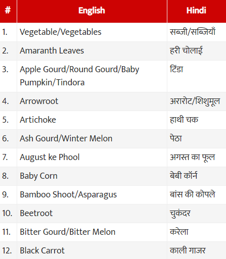 Vegetables name in Hindi (sabjiyo ke naam), Sanskrit and English - With  Chart, List