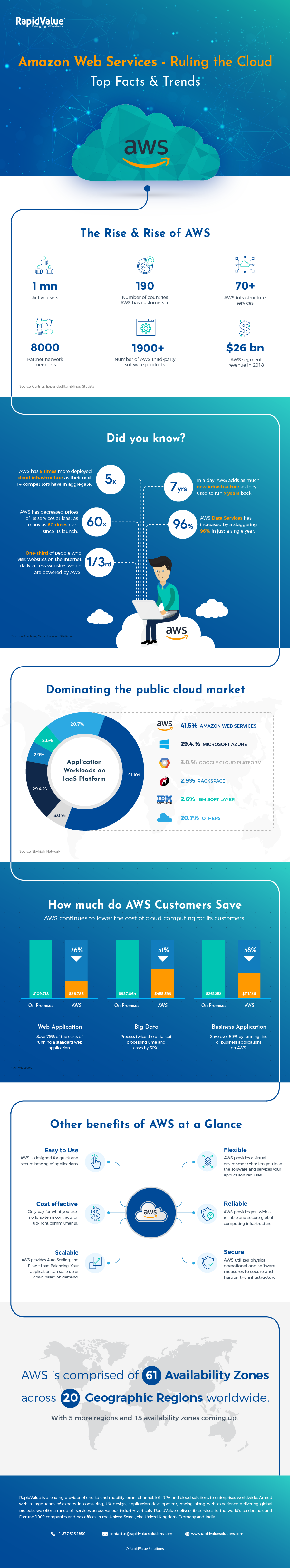 Amazon Web Services – Ruling the Cloud #nfographic