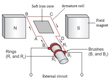 A.C generator diagram