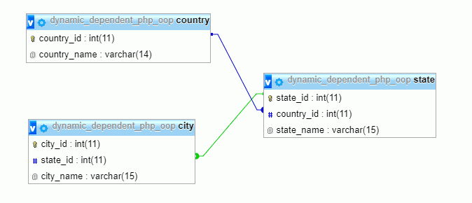 relationship between the country, state, and city in erd