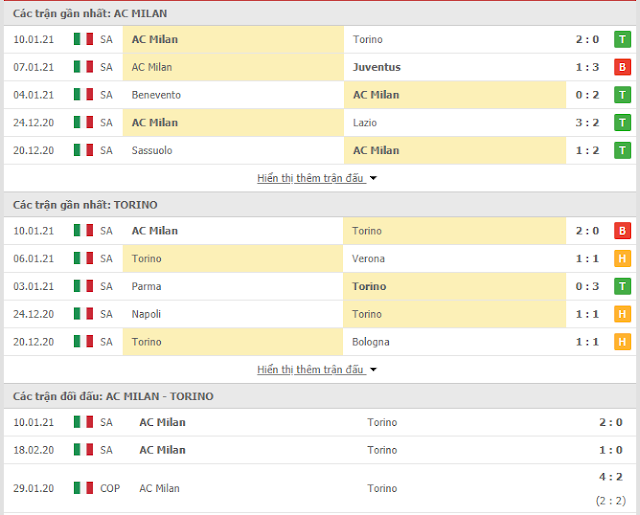 Chọn kèo chính xác Milan vs Torino, 02h45 ngày 13/1-Cup QG Italia 2020/21 Thong-ke-Milan-Torino-13-1
