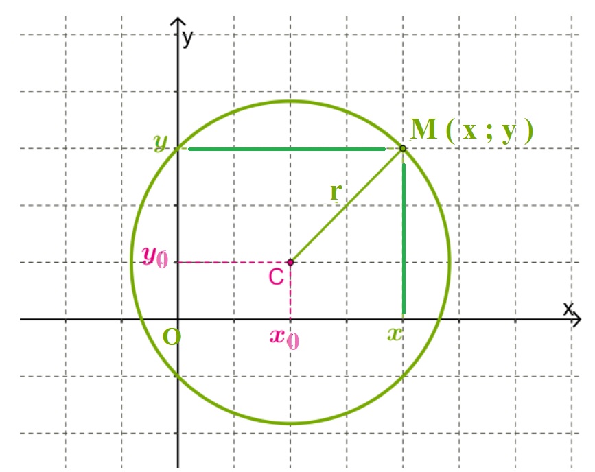 3 любых координат. Рівняння кола. Уравнение окружности в Полярных координатах. Какие из точек обозначенных на рисунке лежат на окружности учи ру. Тест уравнение окружности и прямой 9 класс геометрия.