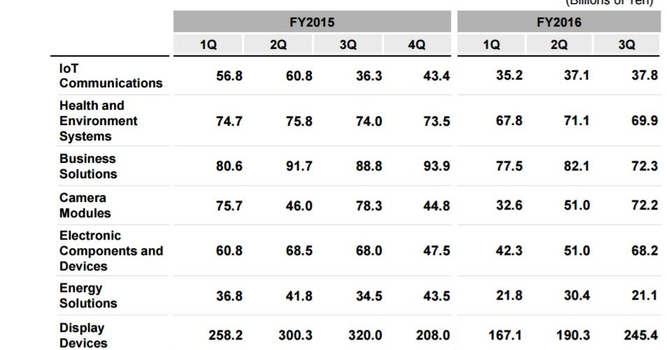 Image Sensors World: Sharp Camera Module Business Update