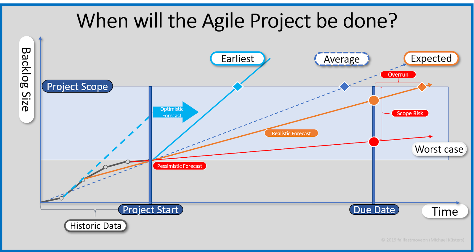 When will the world. Риски в Agile. When will. When will правило. Forecast Project.