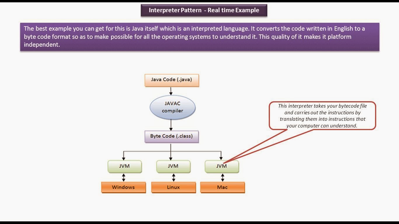 JAVA EE: Interpreter Design pattern - Real time example [JVM]