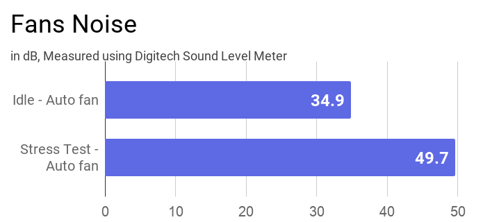 A chart on the fan noise emission produced by this laptop during idle and stress test.