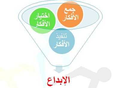 احدث استراتيجيات في التعلم النشط الجديدة والحديثة واستراتيجيات تنمية الإبداع