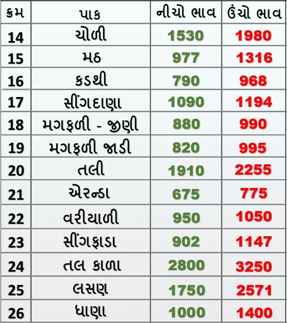Market prices of various crops of Rajkot Agricultural Market on 28/01/2020