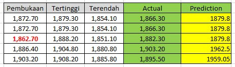 Cara Hitung Rmse Mse Mape Dan Mae Dengan Excel Sistemku Infomasimu