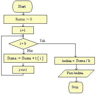 Schemat blokowy algorytmu obliczającego sumę elementów tablicy k-elementowej